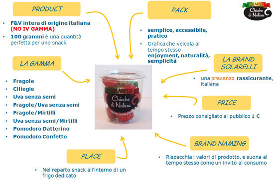 Chicche_di_natura-schema