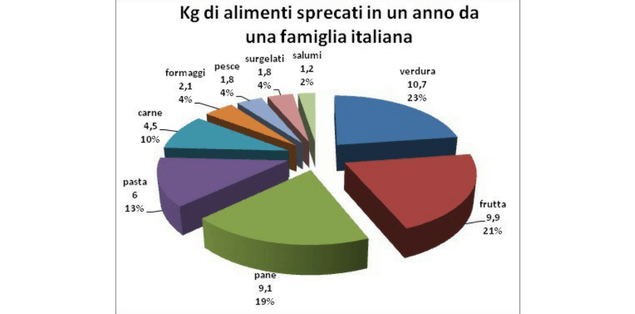 sprechi