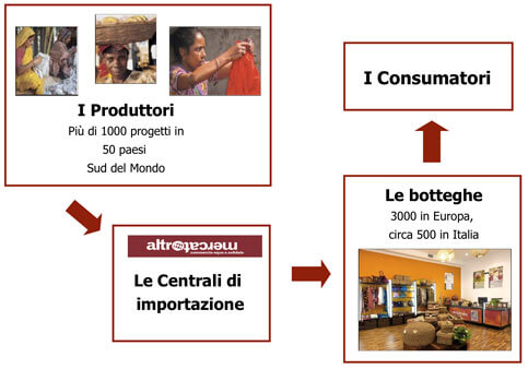 In Liguria 190mila euro per il commercio equosolidale anche nei d.a.