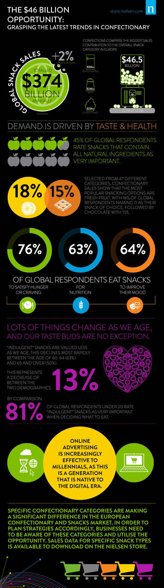 I dati del mercato mondiale degli snack