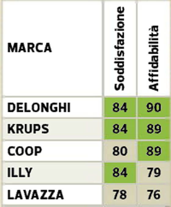 Le marche delle macchinette per il caffè preferite dai consumatori