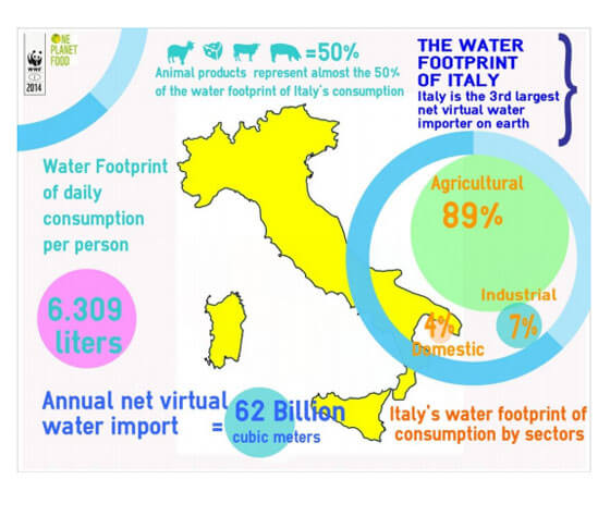 Conserve Italia si certifica per la Water Footprint