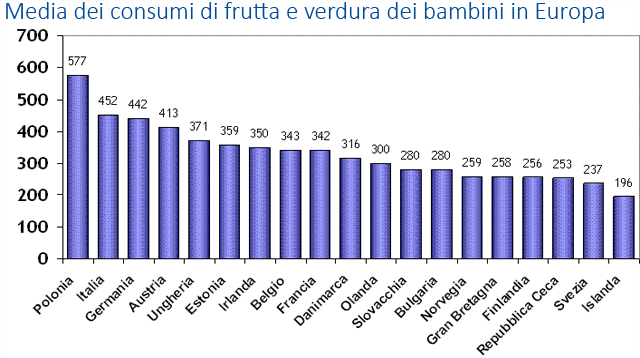 Progetto latte e frutta nelle scuole. Arrivano i fondi UE per il 2016