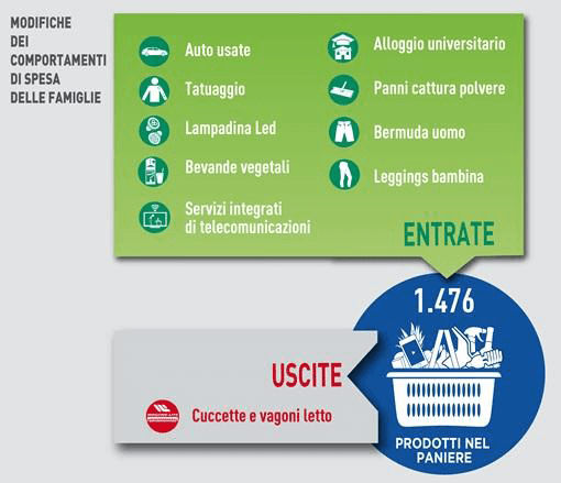 Le bevande al distributore automatico confermate nel Paniere ISTAT