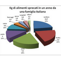 Nuove norme per gli sprechi alimentari