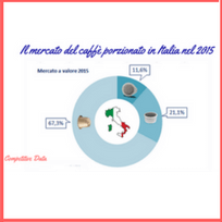 Mercato del caffè porzionato in Italia nel 2015