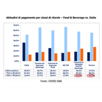 Food&Beverage: pagamenti ancora in ritardo