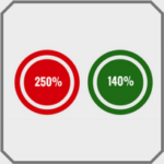 Superammortamento 250% o 140%?