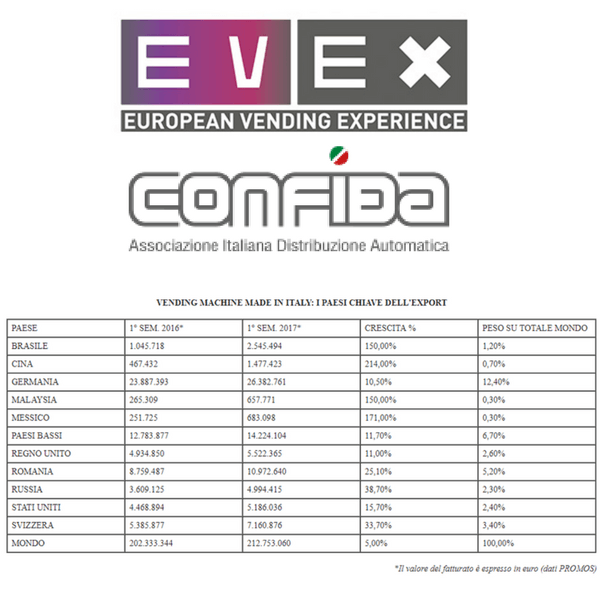 Cresce l’export dei distributori automatici made in Italy