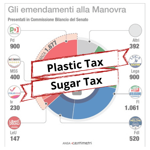4550 emendamenti in Commissione Bilancio. Anche su plastic e sugar tax