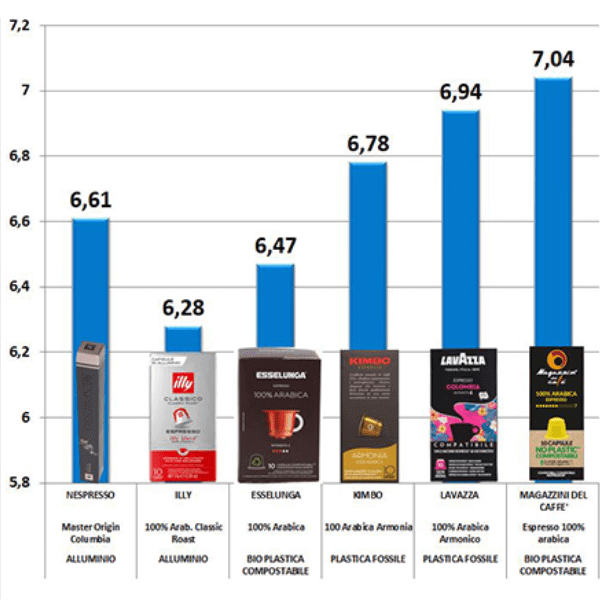 Magazzini del Caffè risponde a Report e vince il controtest