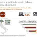 Dati GFK. Coronavirus e consumi: colpite le vendite anche delle macchine per caffè