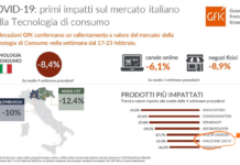Dati GFK. Coronavirus e consumi: colpite le vendite anche delle macchine per caffè