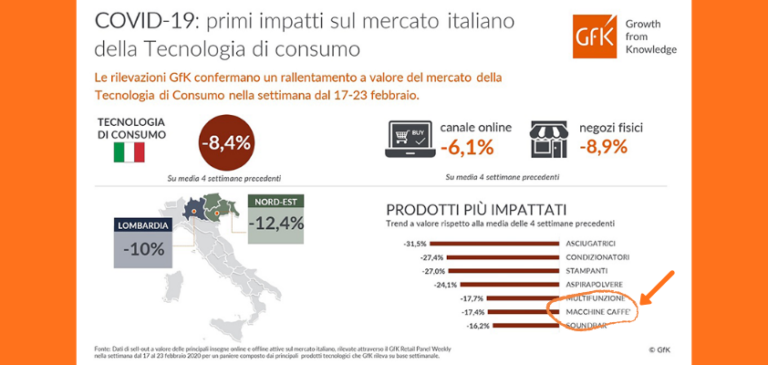 Dati GFK. Coronavirus e consumi: colpite le vendite anche delle macchine per caffè