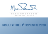 Positivo il 1° trimestre di Massimo Zanetti Beverage Group nonostante l’epidemia COVID-19