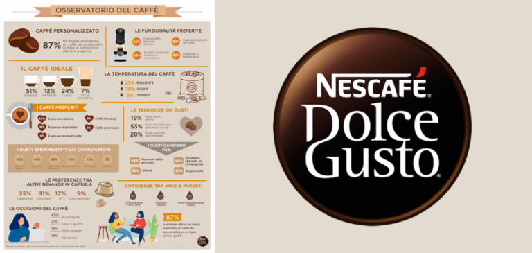 Osservatorio Nescafé Dolce Gusto: come vogliono il caffè gli italiani?
