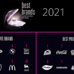 Ferrero e Barilla tra i Best Brands 2021. A Ferrero il podio per la quinta volta in 6 anni