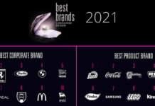 Ferrero e Barilla tra i Best Brands 2021. A Ferrero il podio per la quinta volta in 6 anni