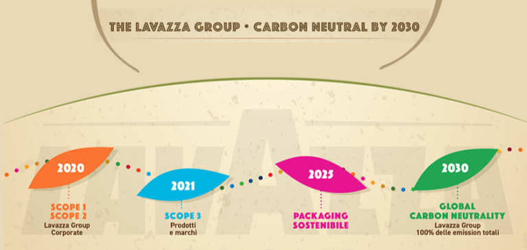 Lavazza presenta i risultati 2020 e annuncia la sua “Roadmap to Zero”