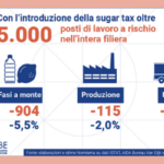 A CIBUS si parla degli effetti della sugar tax sulle filiere beverage e agroalimentare