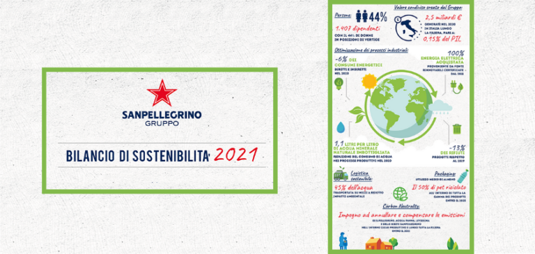 Sanpellegrino presenta il Bilancio di Sostenibilità 2021