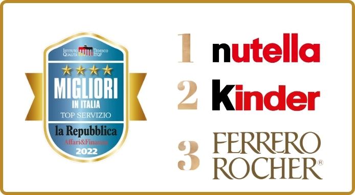 Per i consumatori i marchi Ferrero sono i migliori per il rapporto qualità/prezzo