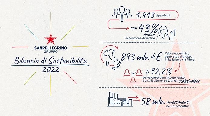 Sanpellegrino presenta il suo modello di business nel Bilancio di Sostenibilità 2022