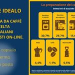 Indagine Idealo: le macchine da caffè più scelte dagli italiani negli acquisti on-line