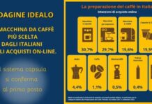 Indagine Idealo: le macchine da caffè più scelte dagli italiani negli acquisti on-line