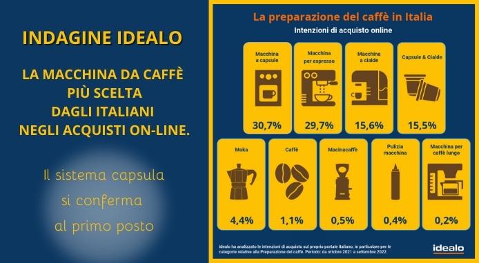 Indagine Idealo: le macchine da caffè più scelte dagli italiani negli acquisti on-line