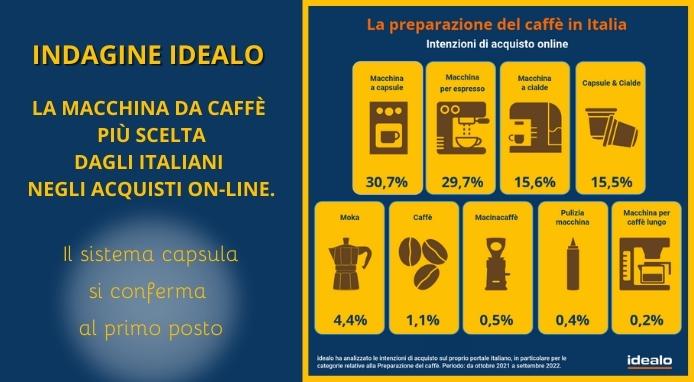 Indagine Idealo: le macchine da caffè più scelte dagli italiani negli acquisti on-line Indagine Idealo: le macchine da caffè più scelte dagli italiani negli acquisti on-line