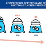 I produttori di soft drink hanno sensibilmente ridotto lo zucchero nelle bevande