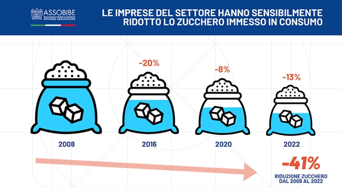 I produttori di soft drink hanno sensibilmente ridotto lo zucchero nelle bevande