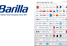 Primato per Barilla tra le aziende alimentari nella classifica Global RepTrak 100