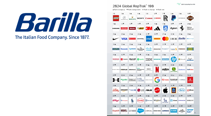 Primato per Barilla tra le aziende alimentari nella classifica Global RepTrak 100